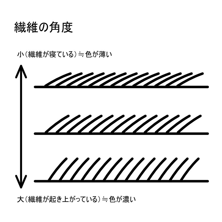 服飾技術の話 仕立てると、生地が「ムラ」になるのは何でなの？