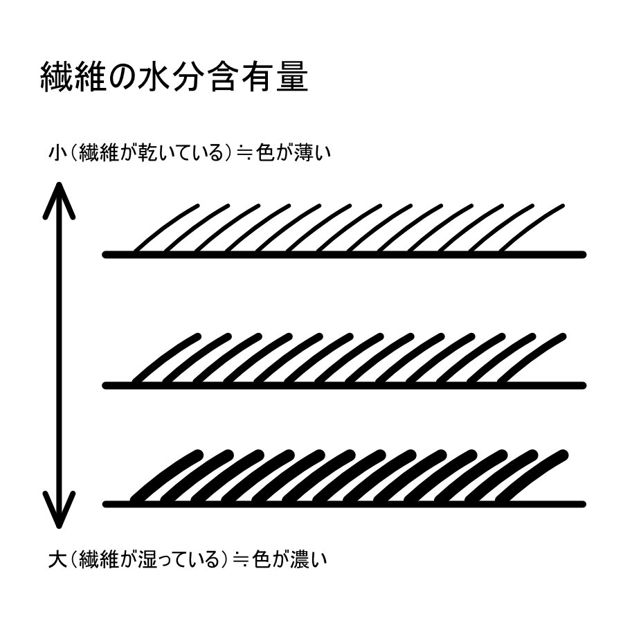 服飾技術の話 仕立てると、生地が「ムラ」になるのは何でなの？