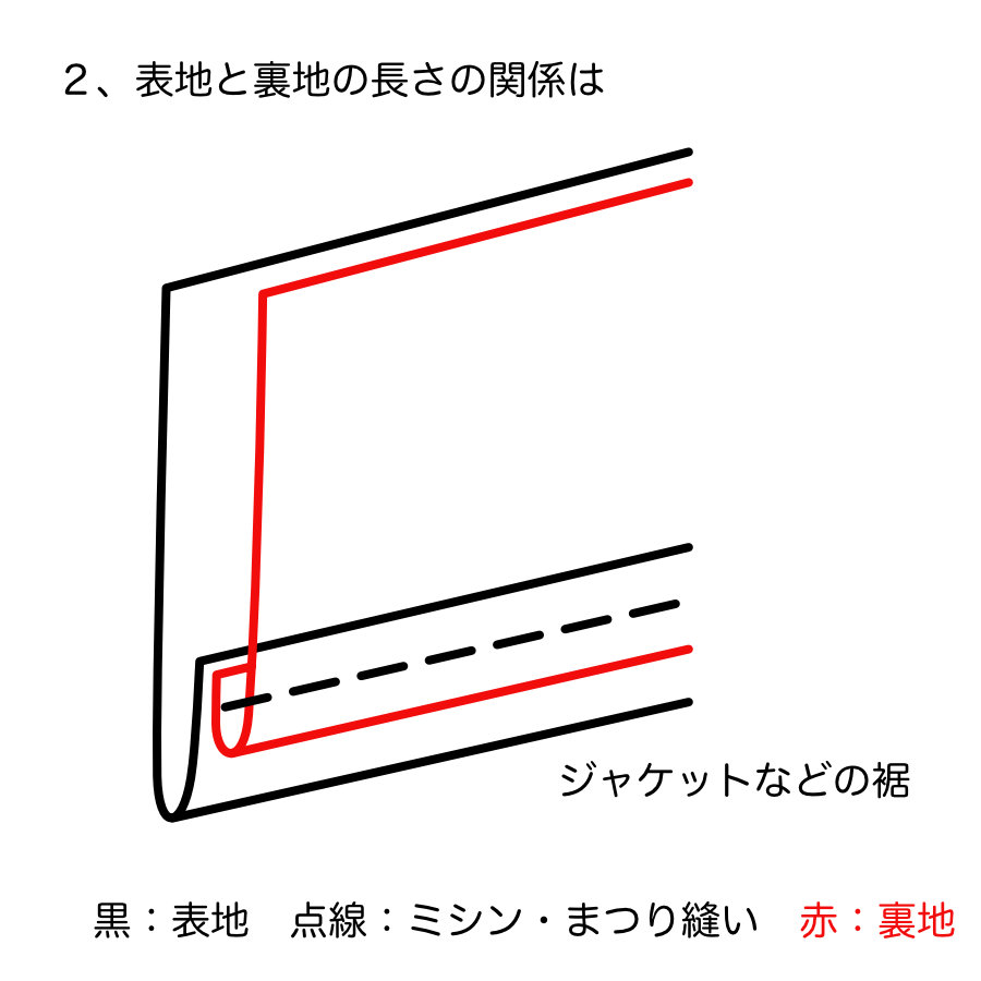 服飾技術の話 「裏」と「断面」の秘密の関係